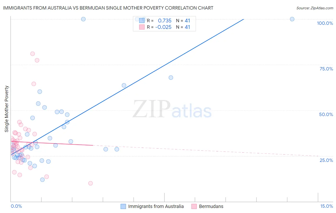 Immigrants from Australia vs Bermudan Single Mother Poverty