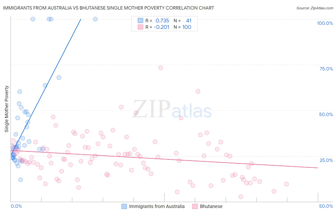 Immigrants from Australia vs Bhutanese Single Mother Poverty