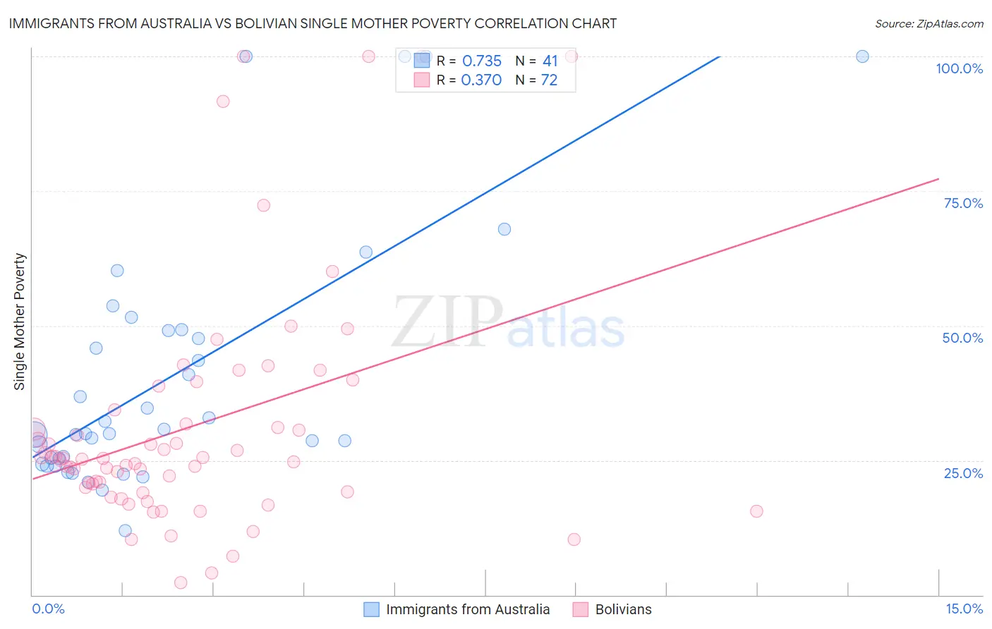 Immigrants from Australia vs Bolivian Single Mother Poverty