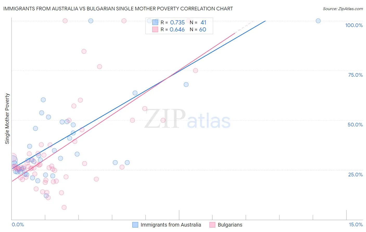Immigrants from Australia vs Bulgarian Single Mother Poverty