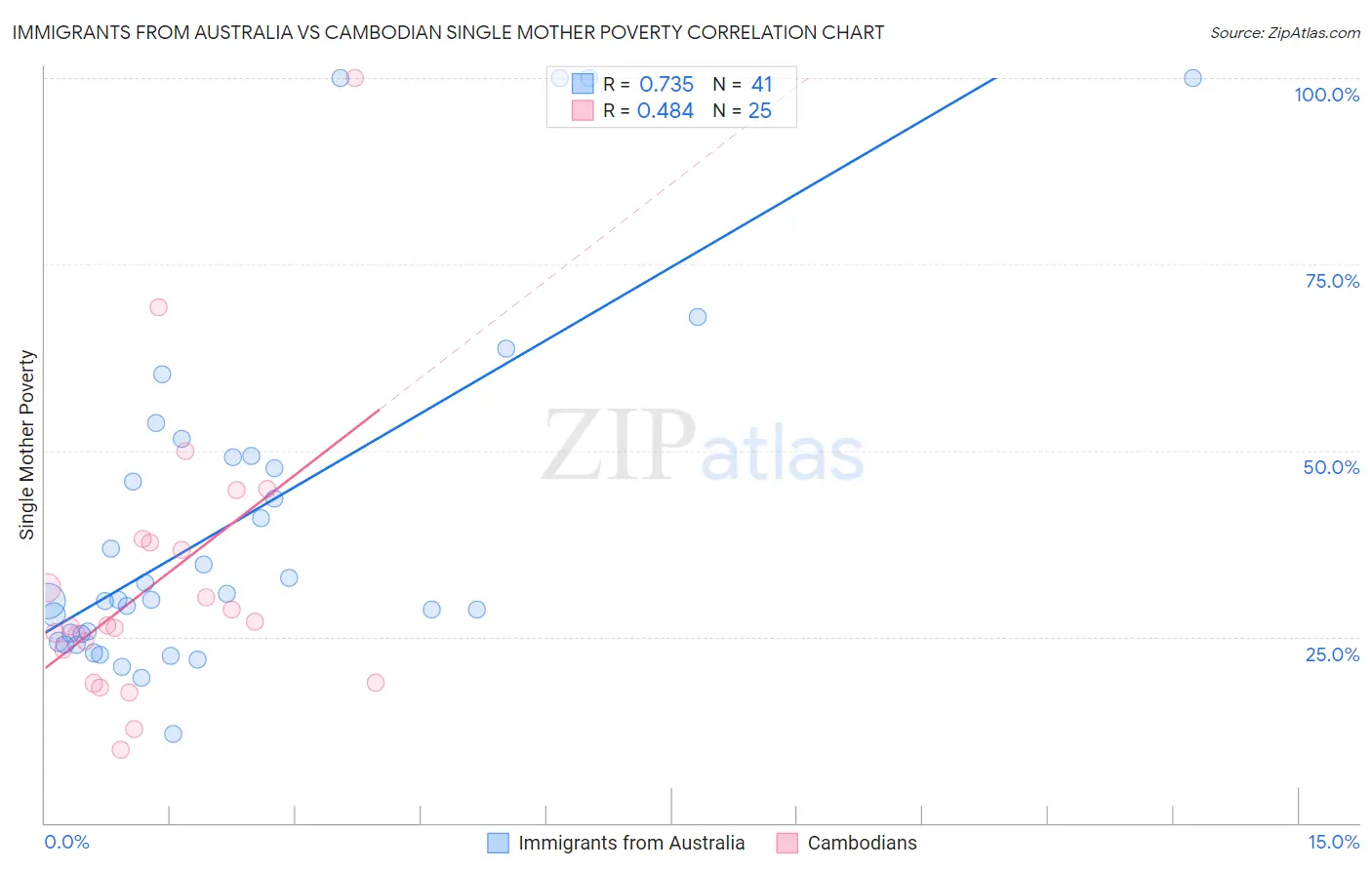 Immigrants from Australia vs Cambodian Single Mother Poverty