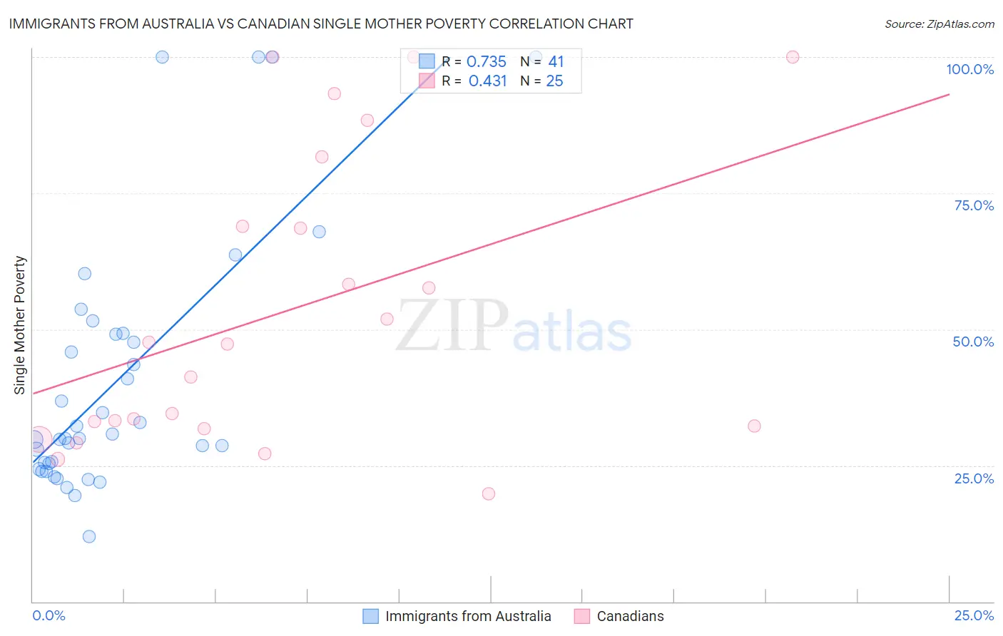 Immigrants from Australia vs Canadian Single Mother Poverty