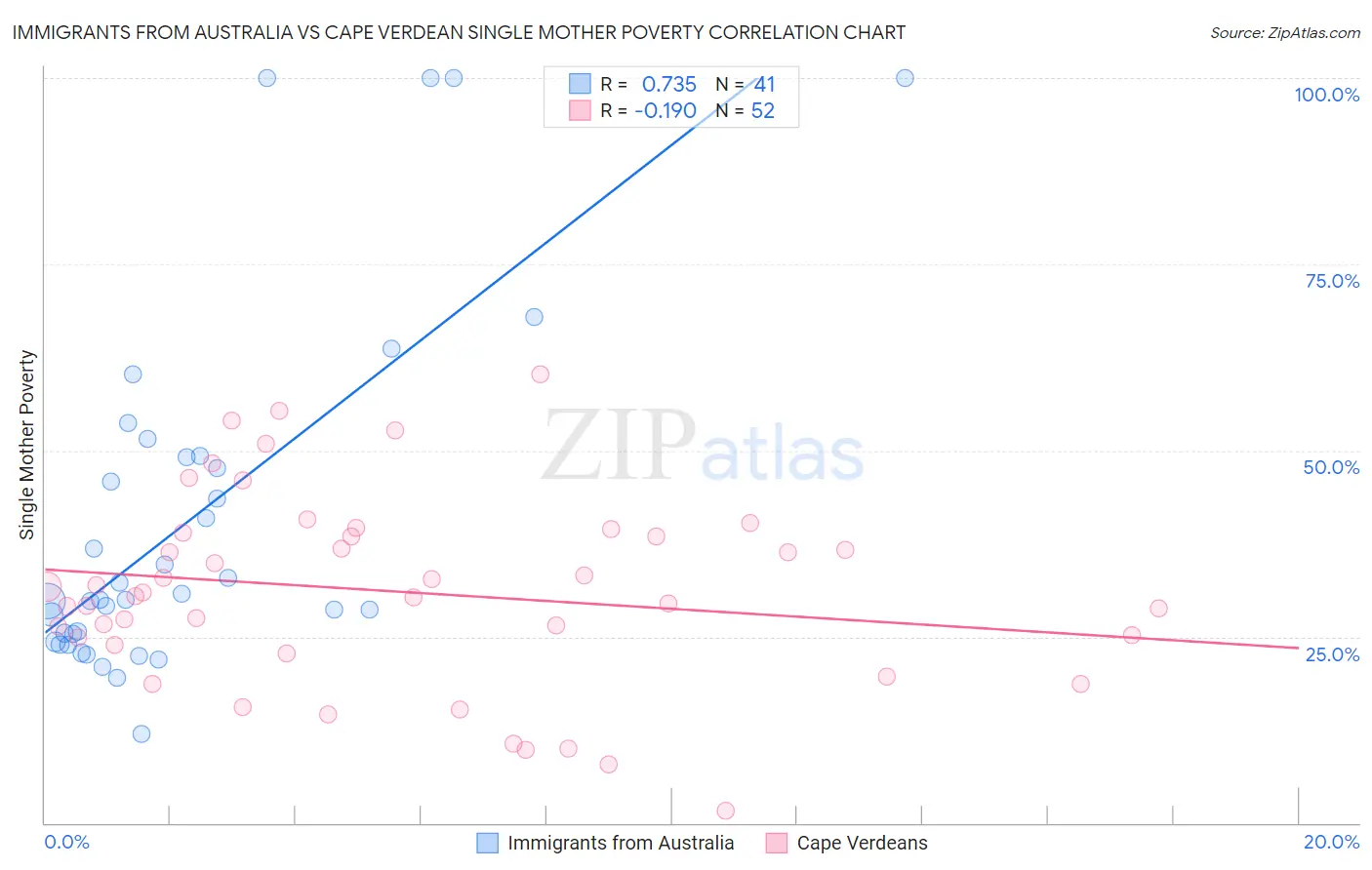 Immigrants from Australia vs Cape Verdean Single Mother Poverty