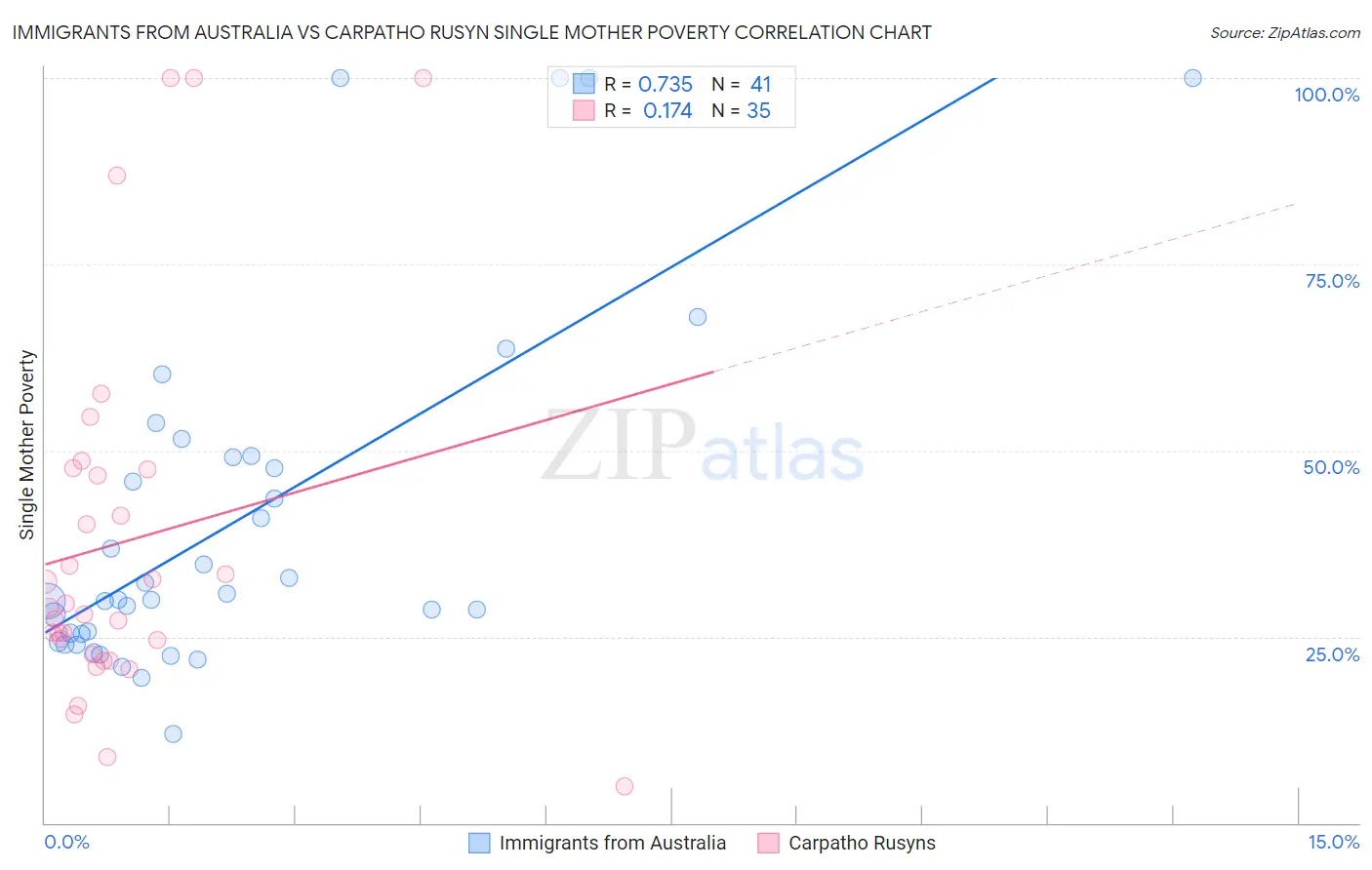 Immigrants from Australia vs Carpatho Rusyn Single Mother Poverty