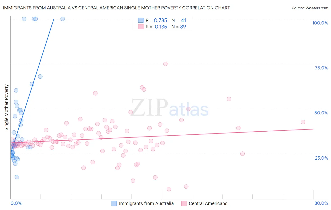 Immigrants from Australia vs Central American Single Mother Poverty