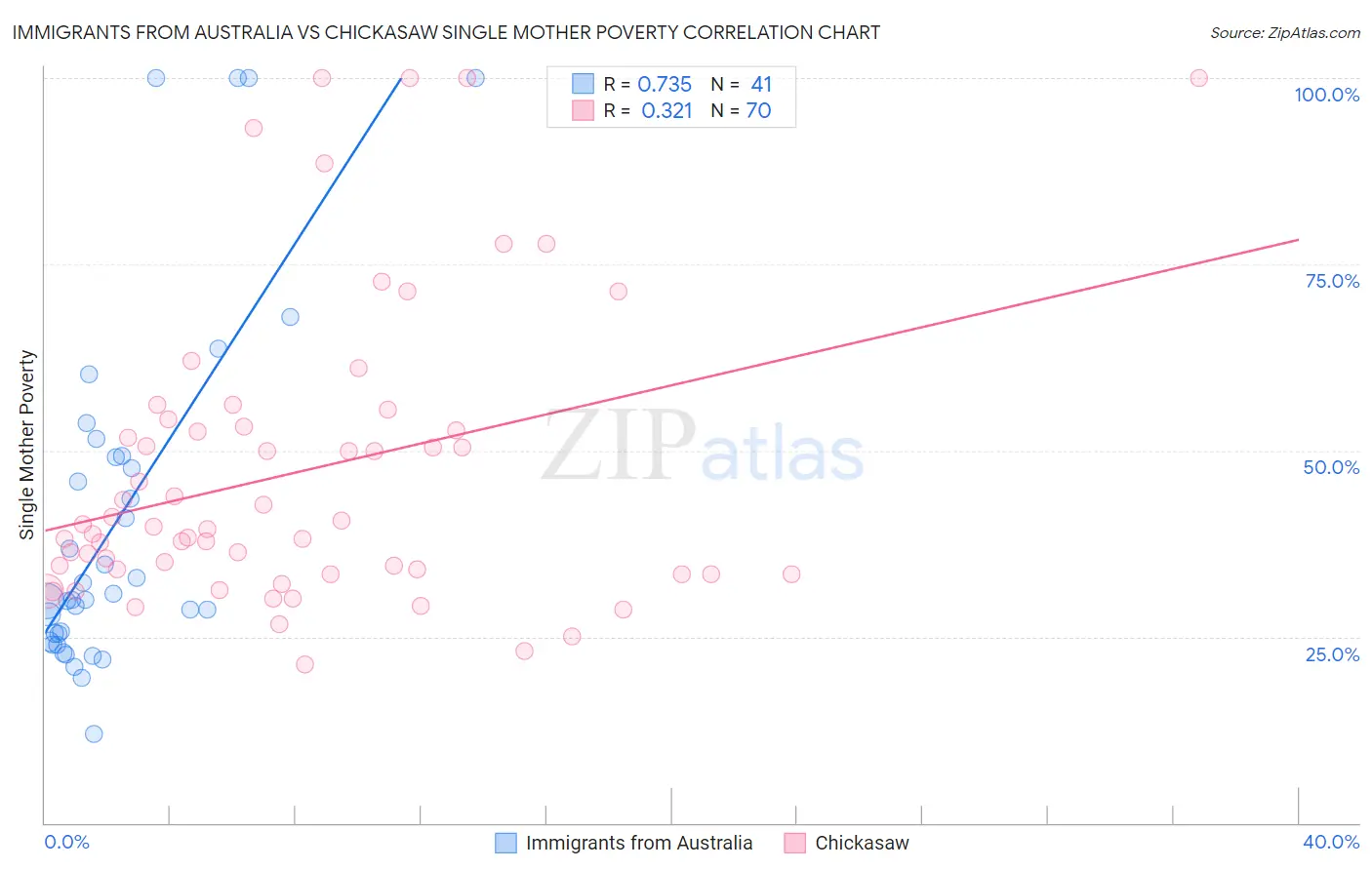Immigrants from Australia vs Chickasaw Single Mother Poverty