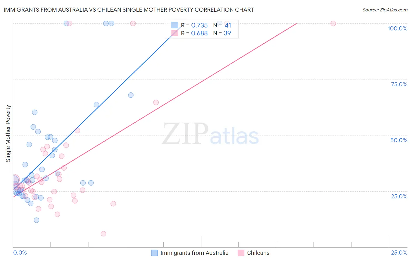 Immigrants from Australia vs Chilean Single Mother Poverty