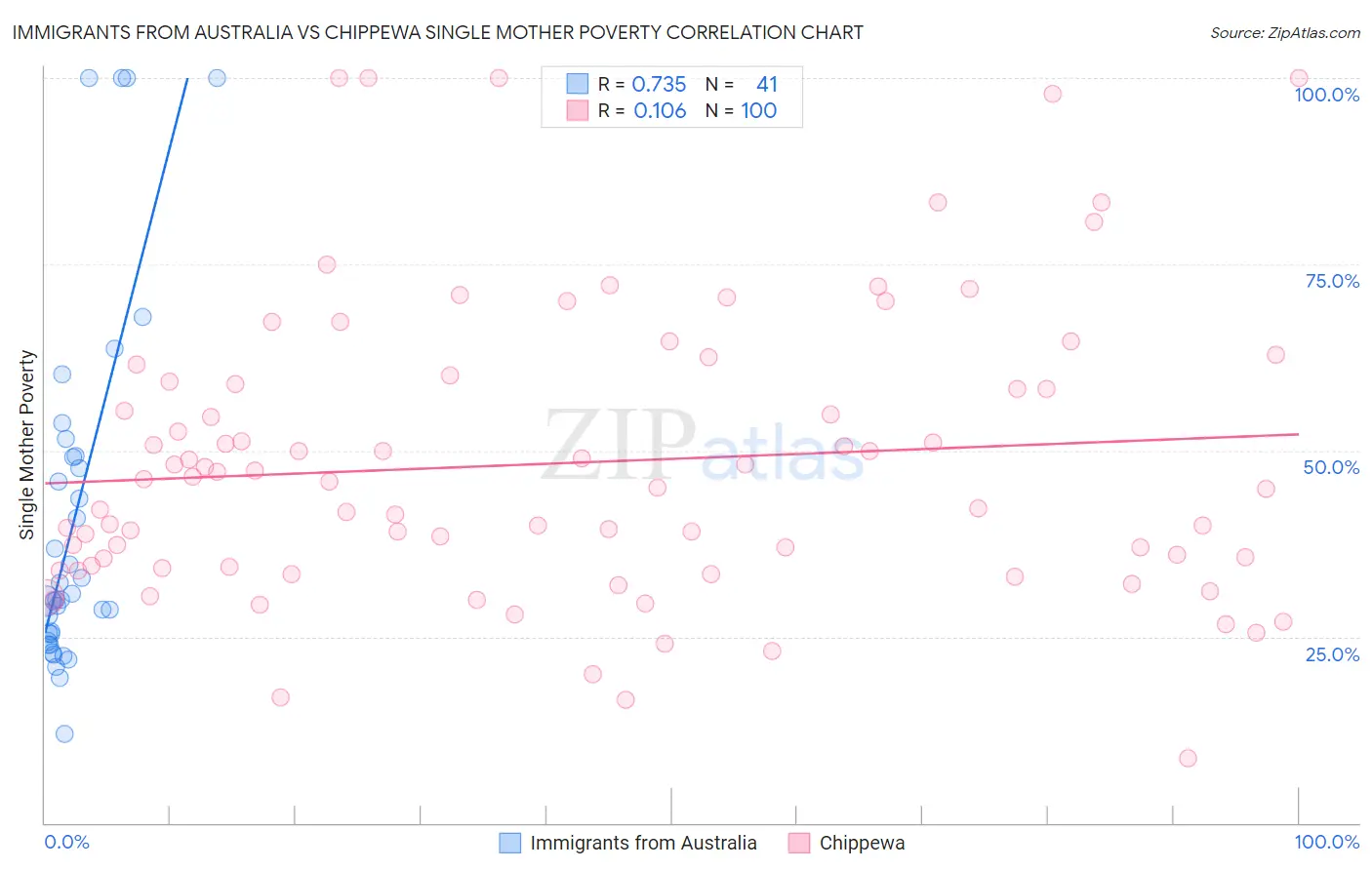 Immigrants from Australia vs Chippewa Single Mother Poverty