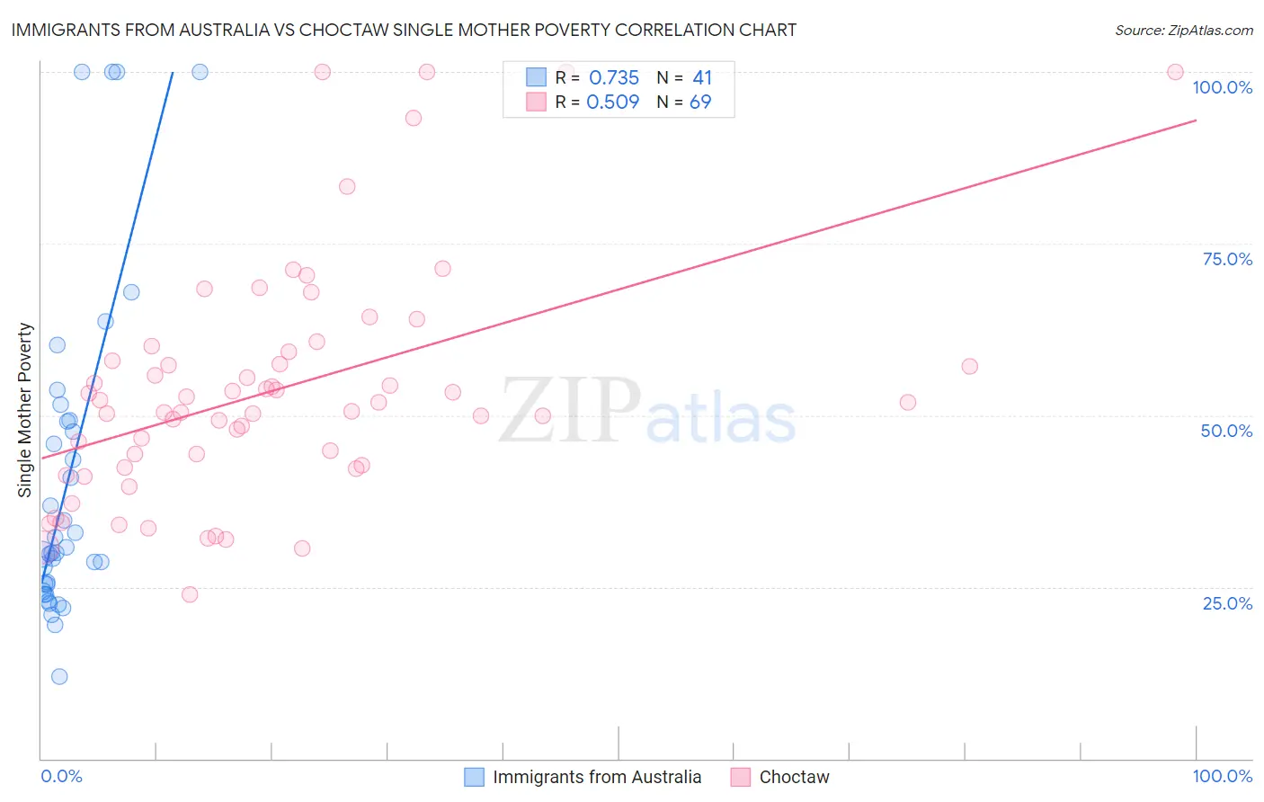 Immigrants from Australia vs Choctaw Single Mother Poverty