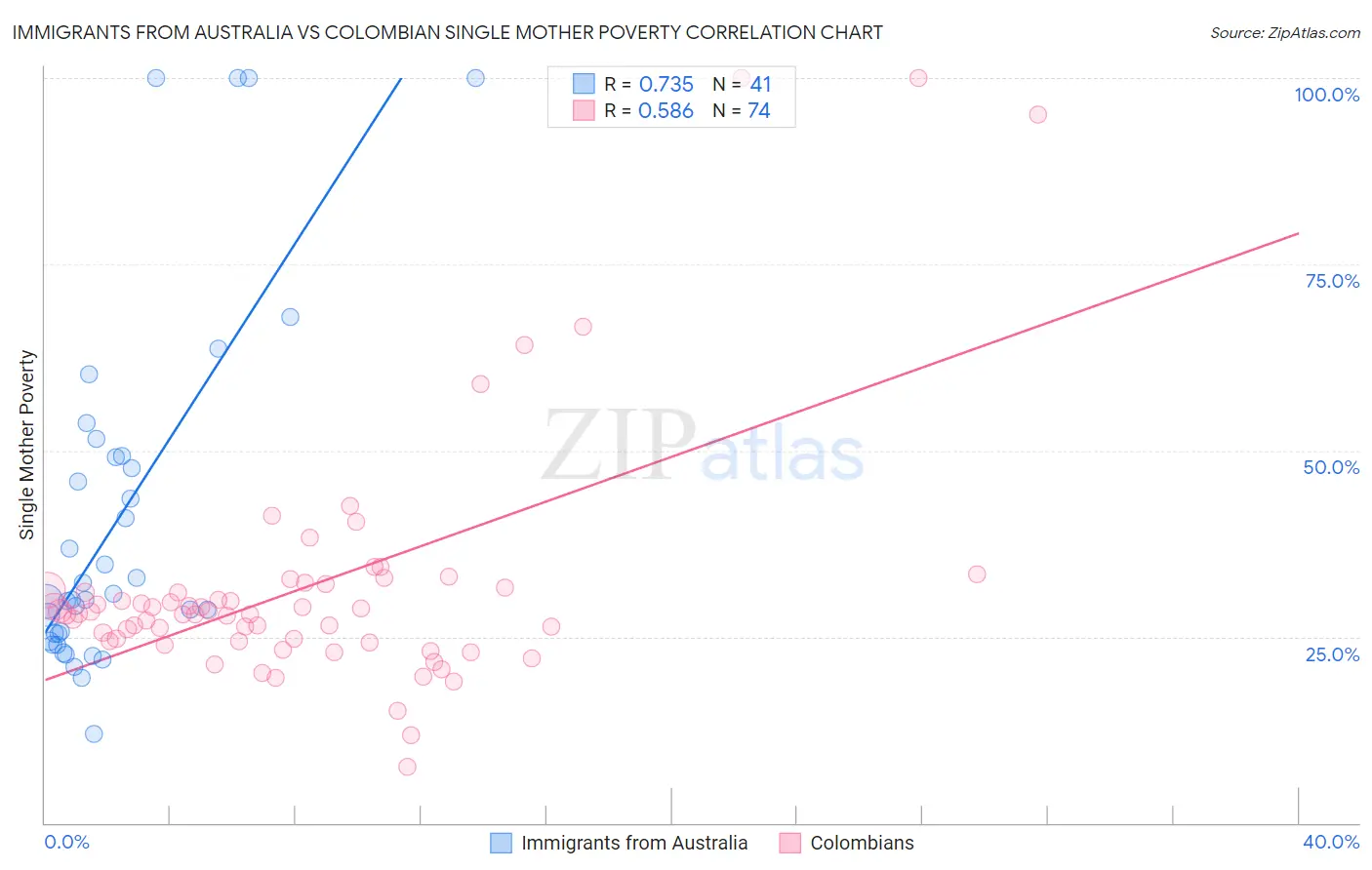 Immigrants from Australia vs Colombian Single Mother Poverty