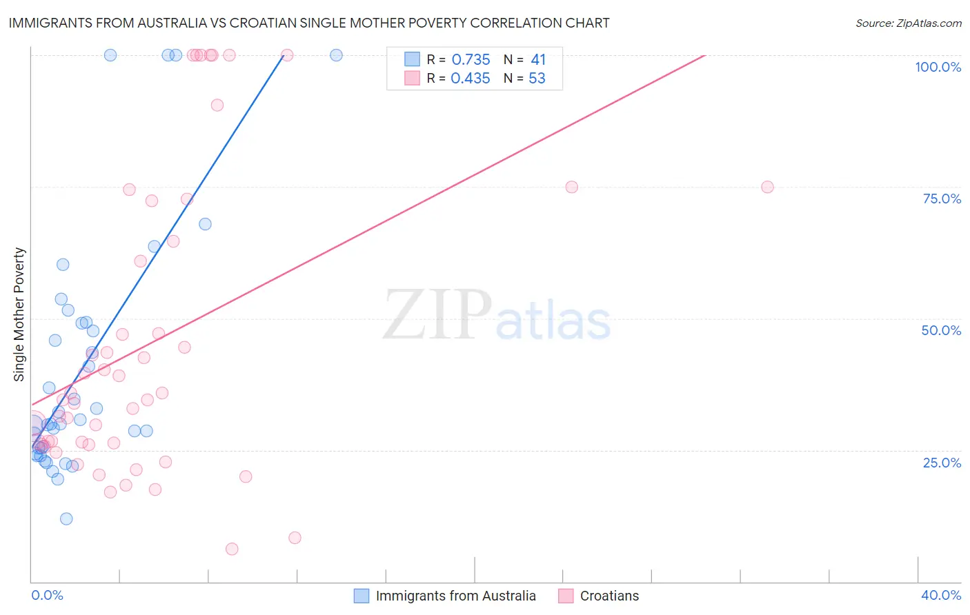 Immigrants from Australia vs Croatian Single Mother Poverty