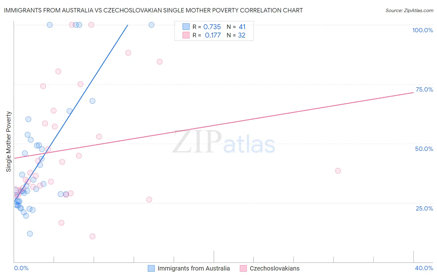 Immigrants from Australia vs Czechoslovakian Single Mother Poverty