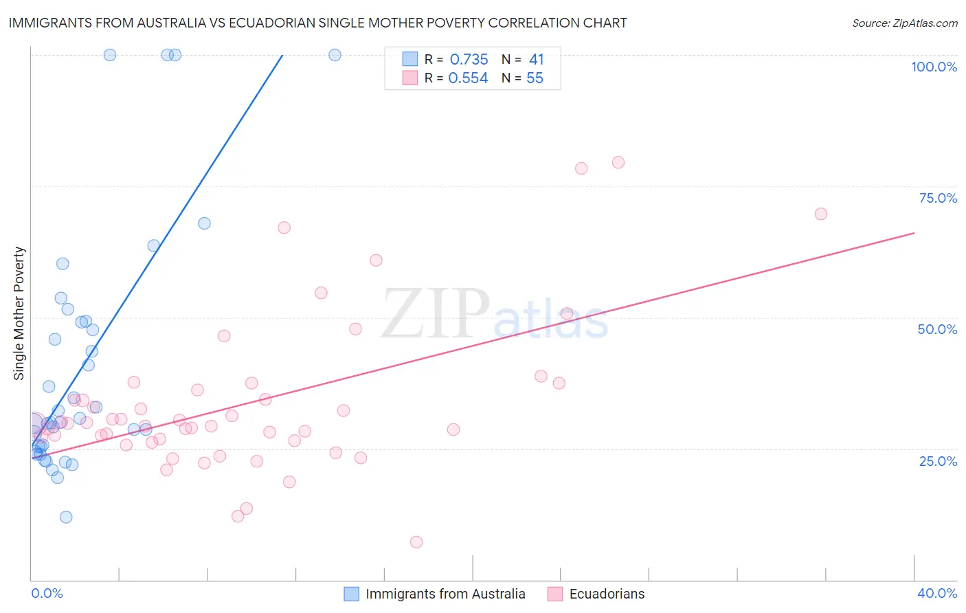 Immigrants from Australia vs Ecuadorian Single Mother Poverty