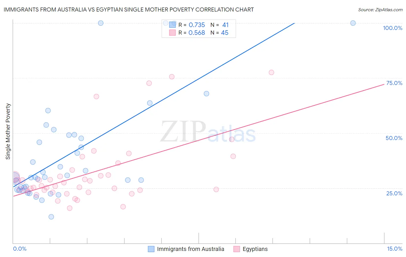 Immigrants from Australia vs Egyptian Single Mother Poverty