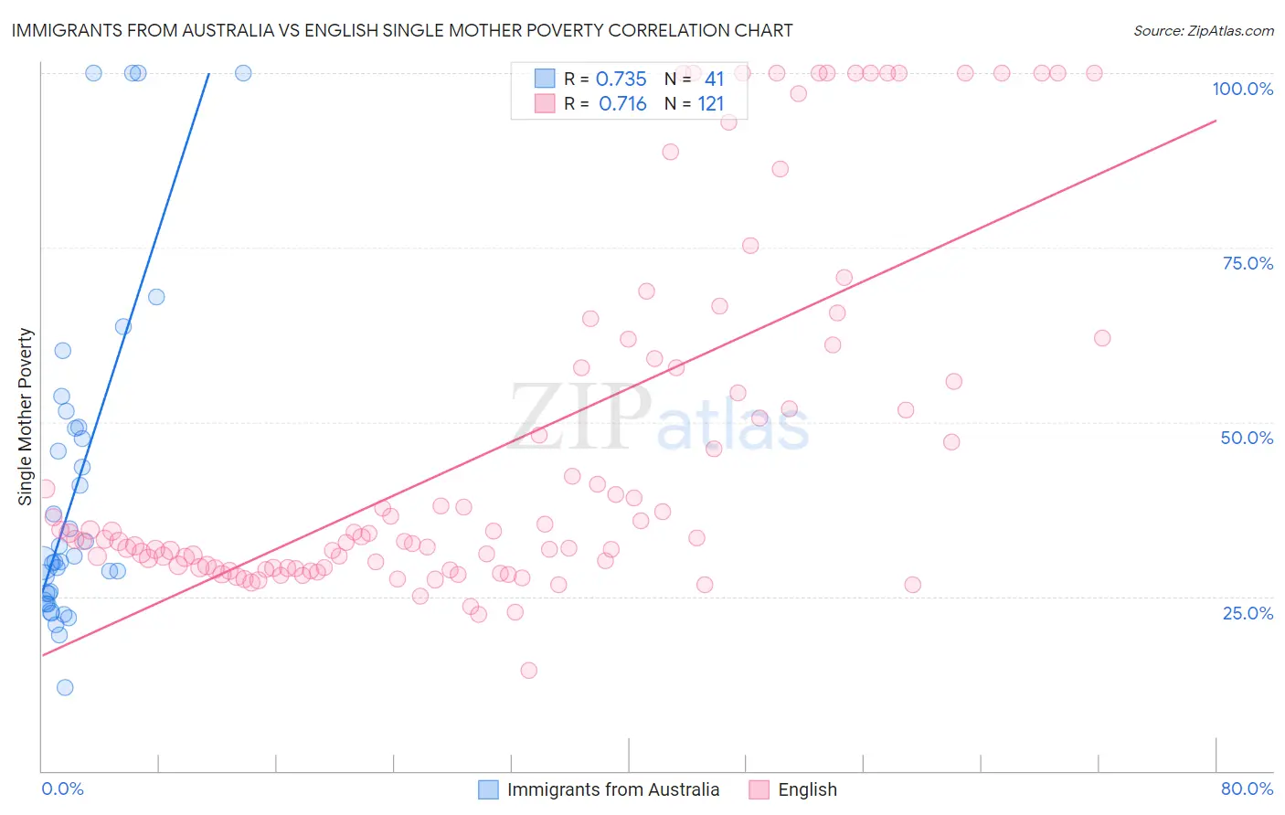 Immigrants from Australia vs English Single Mother Poverty