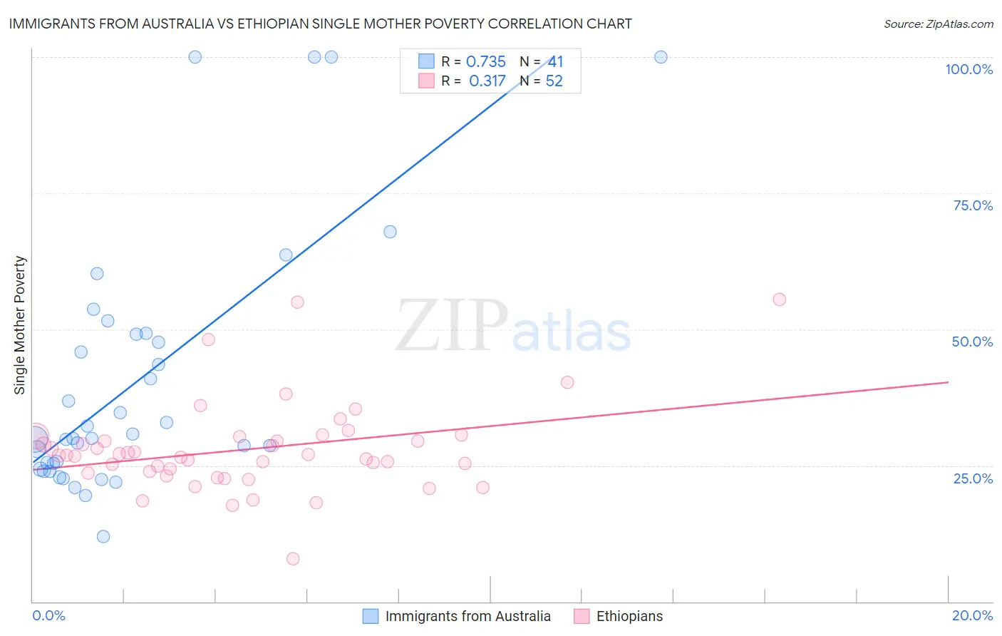 Immigrants from Australia vs Ethiopian Single Mother Poverty