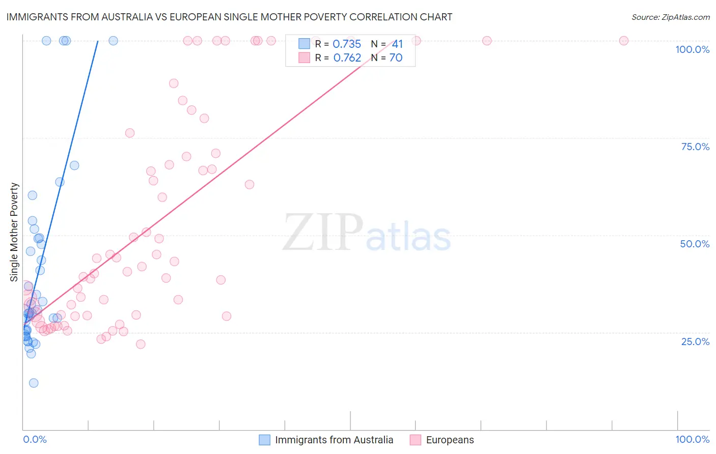 Immigrants from Australia vs European Single Mother Poverty