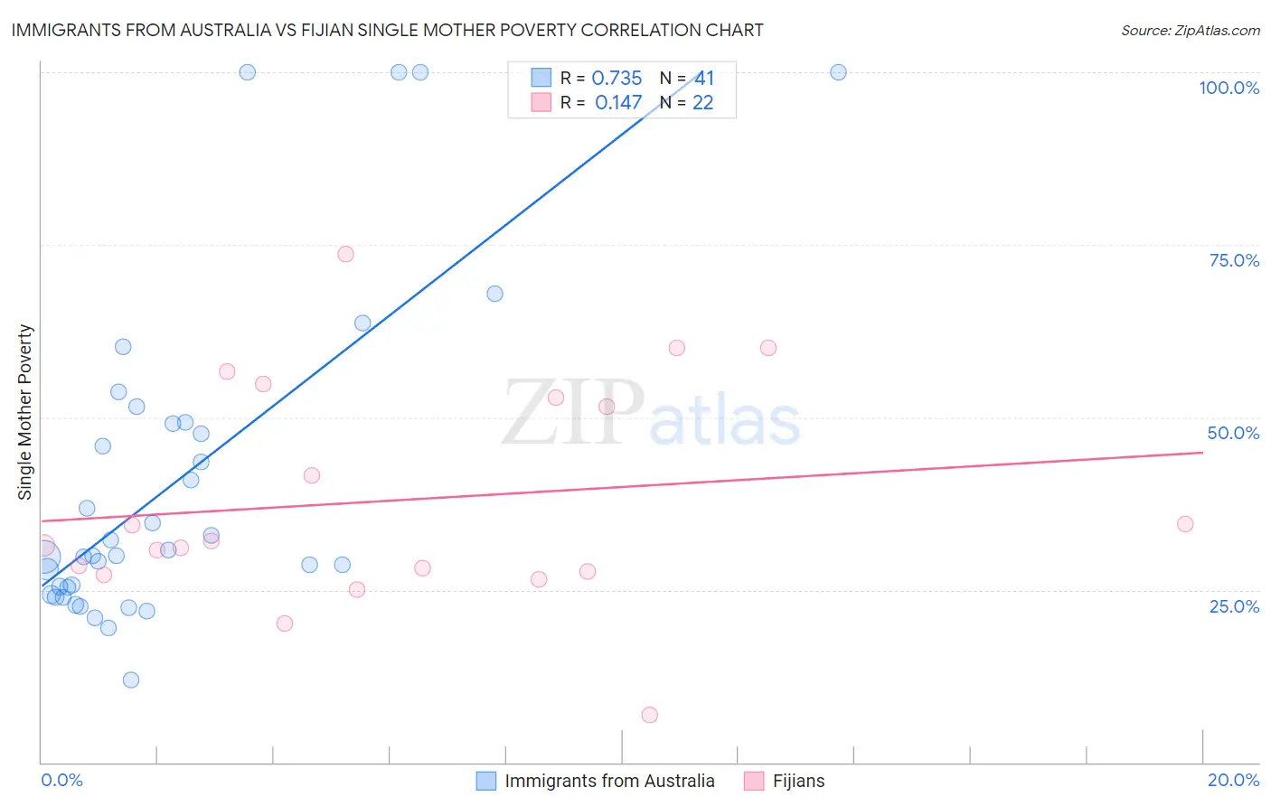 Immigrants from Australia vs Fijian Single Mother Poverty