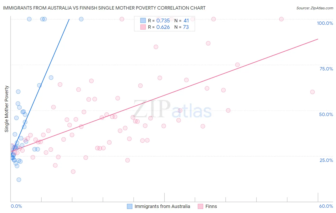 Immigrants from Australia vs Finnish Single Mother Poverty