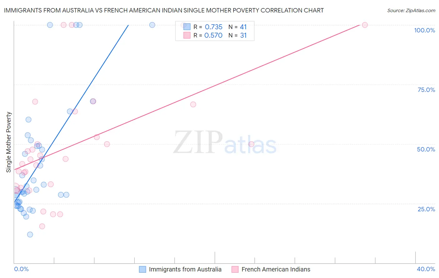 Immigrants from Australia vs French American Indian Single Mother Poverty