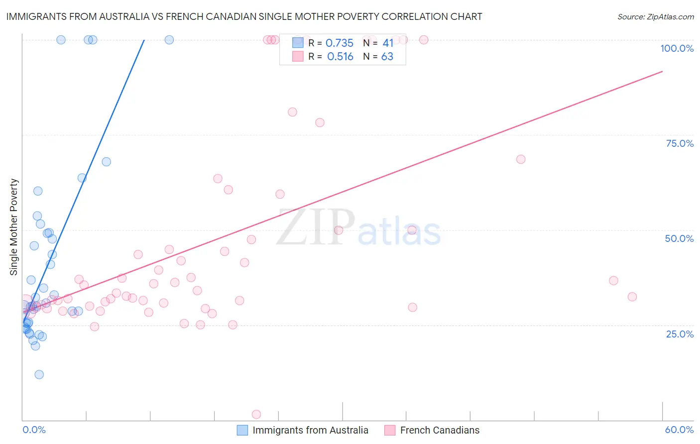 Immigrants from Australia vs French Canadian Single Mother Poverty
