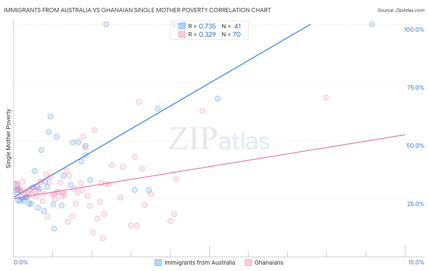 Immigrants from Australia vs Ghanaian Single Mother Poverty