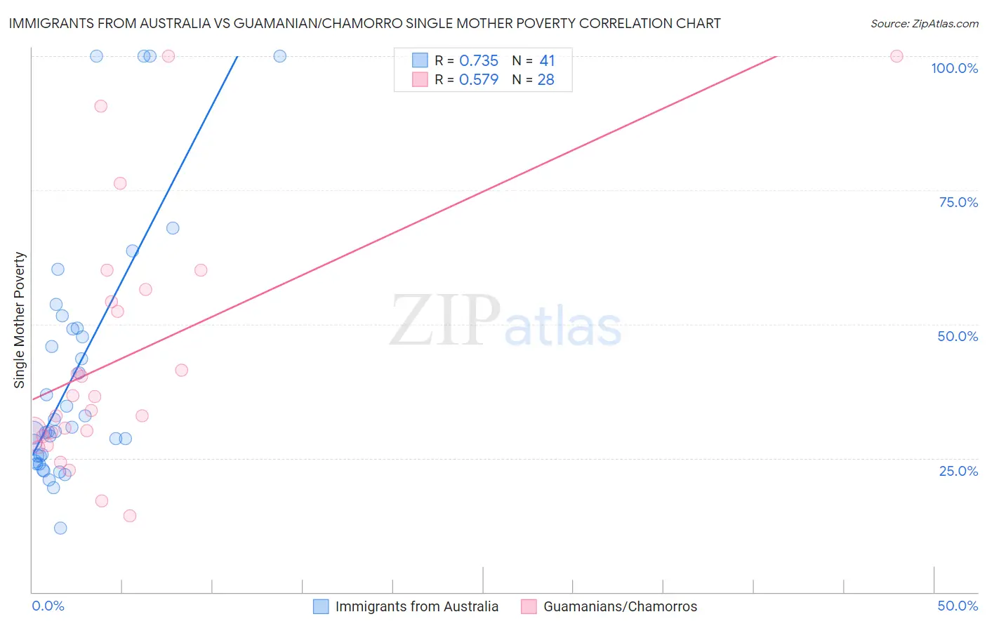 Immigrants from Australia vs Guamanian/Chamorro Single Mother Poverty