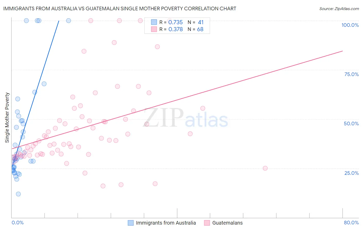 Immigrants from Australia vs Guatemalan Single Mother Poverty