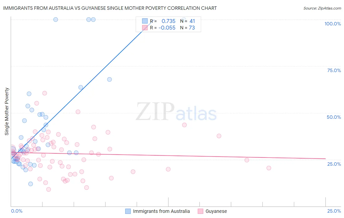 Immigrants from Australia vs Guyanese Single Mother Poverty