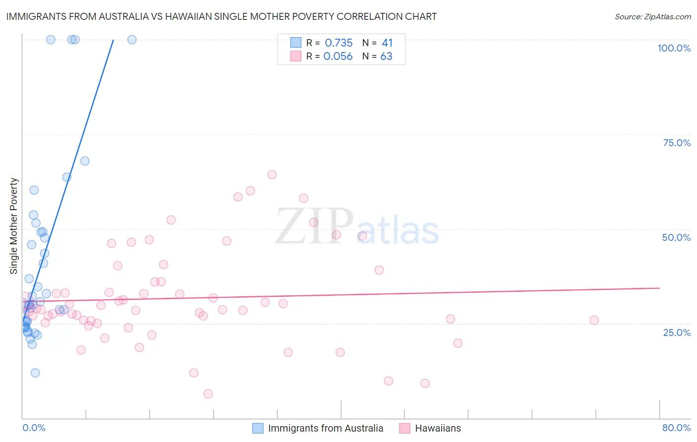 Immigrants from Australia vs Hawaiian Single Mother Poverty