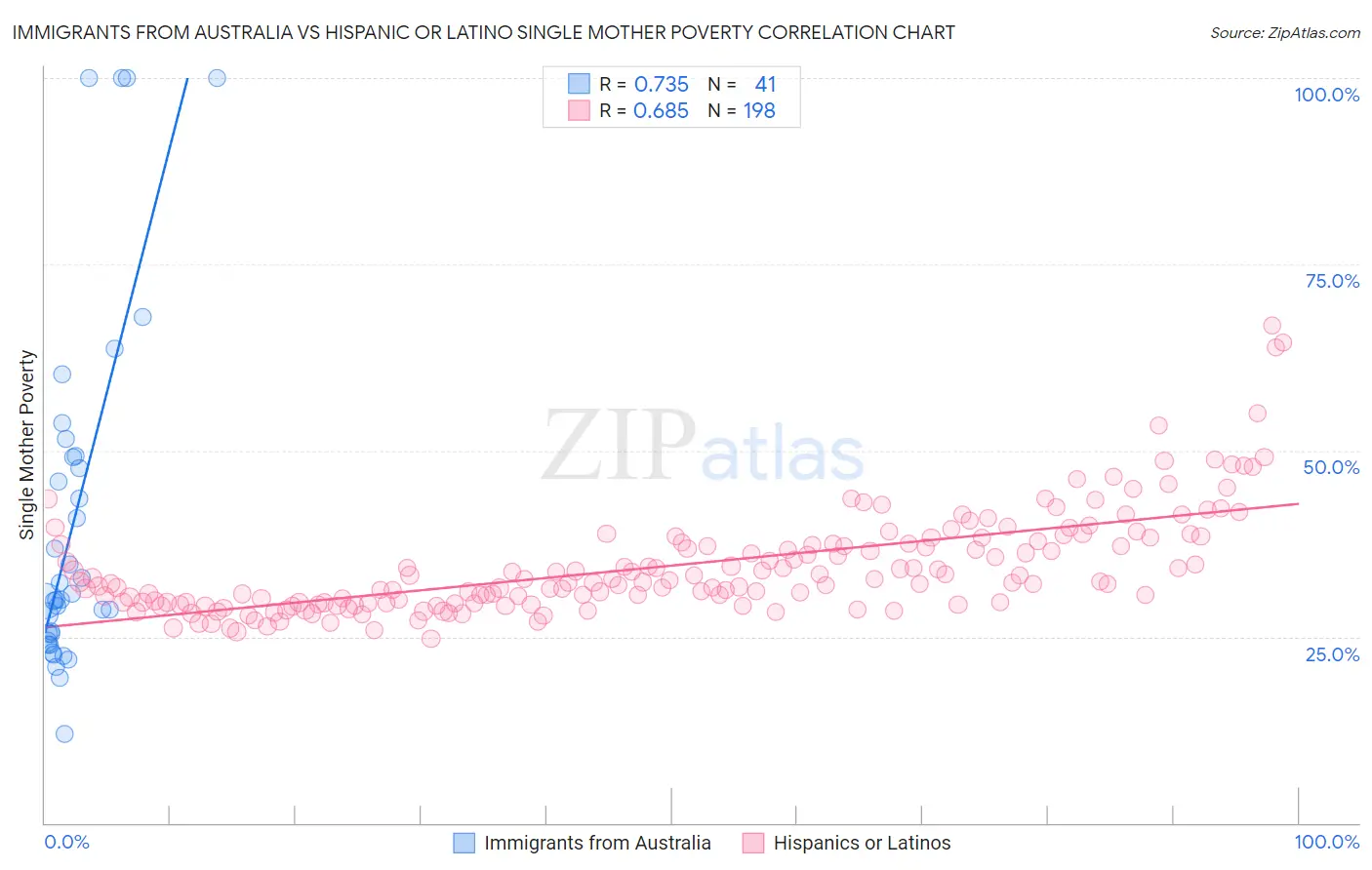 Immigrants from Australia vs Hispanic or Latino Single Mother Poverty