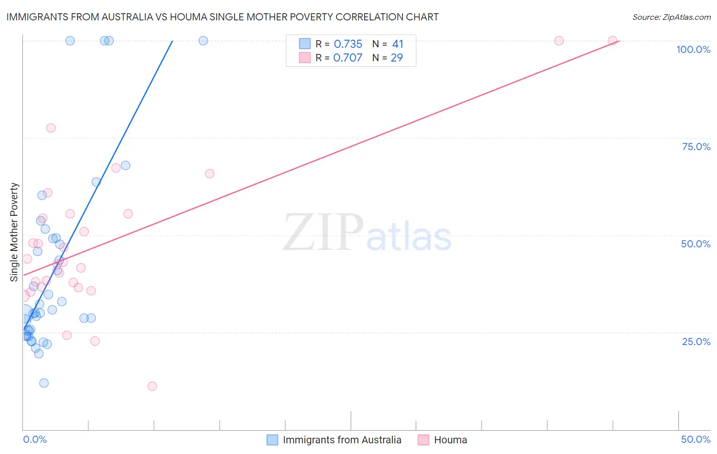 Immigrants from Australia vs Houma Single Mother Poverty
