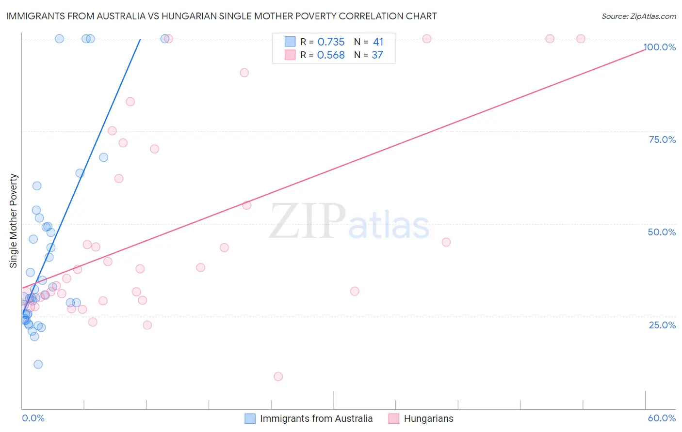 Immigrants from Australia vs Hungarian Single Mother Poverty