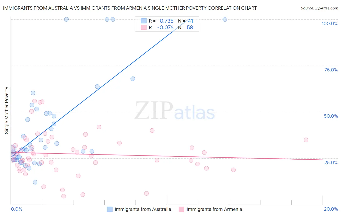 Immigrants from Australia vs Immigrants from Armenia Single Mother Poverty