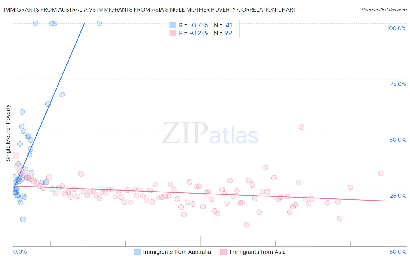 Immigrants from Australia vs Immigrants from Asia Single Mother Poverty