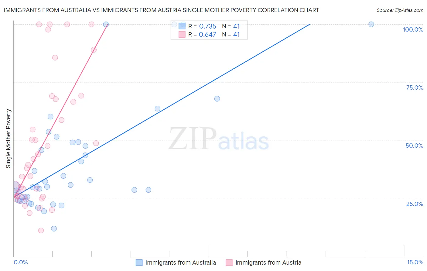 Immigrants from Australia vs Immigrants from Austria Single Mother Poverty