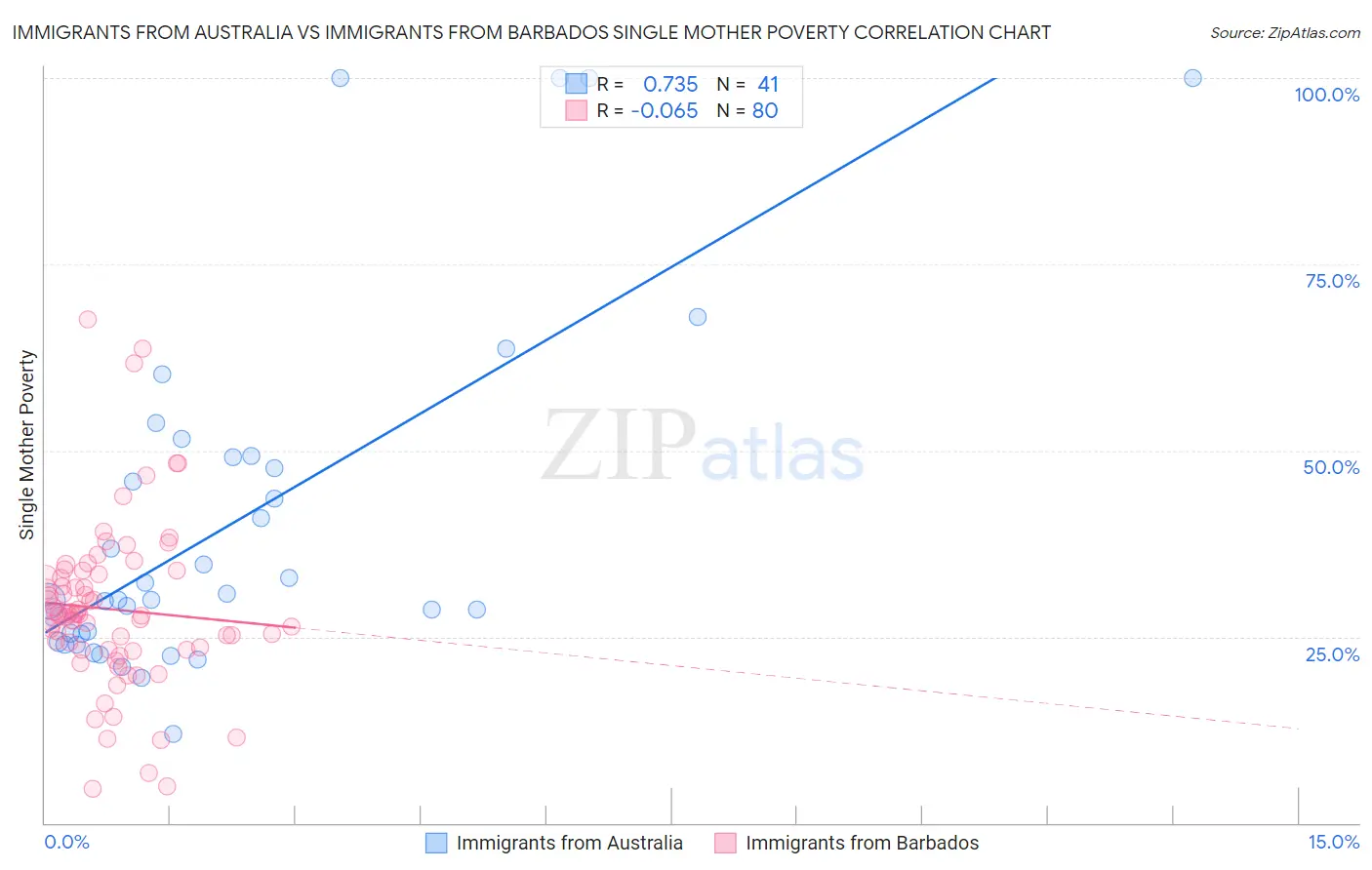 Immigrants from Australia vs Immigrants from Barbados Single Mother Poverty