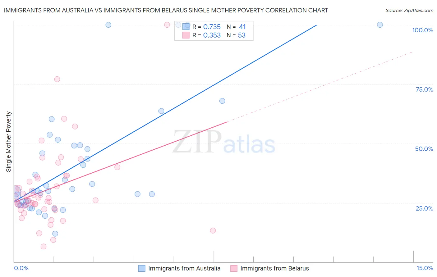 Immigrants from Australia vs Immigrants from Belarus Single Mother Poverty