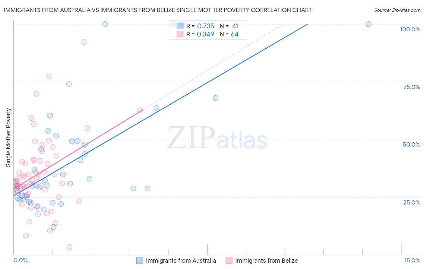 Immigrants from Australia vs Immigrants from Belize Single Mother Poverty