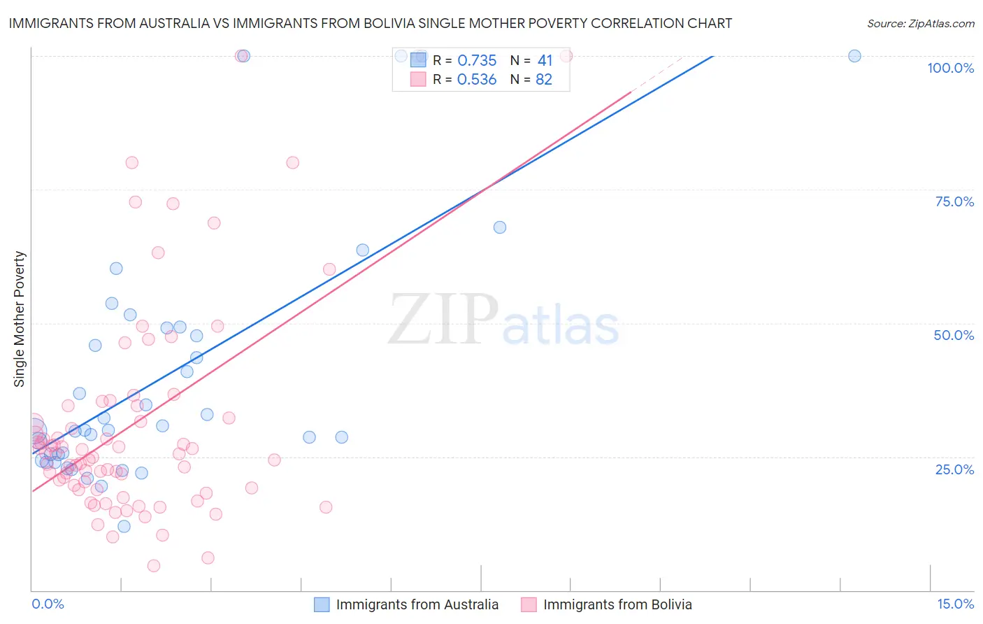 Immigrants from Australia vs Immigrants from Bolivia Single Mother Poverty