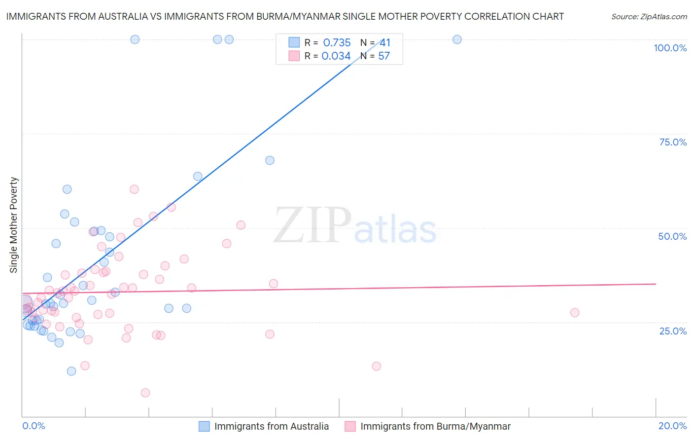Immigrants from Australia vs Immigrants from Burma/Myanmar Single Mother Poverty