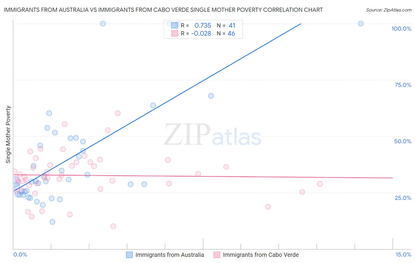 Immigrants from Australia vs Immigrants from Cabo Verde Single Mother Poverty