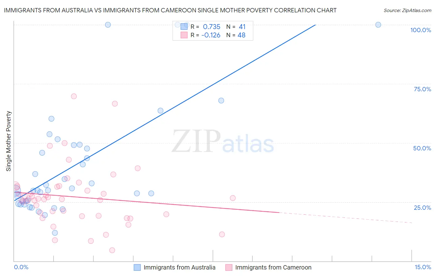 Immigrants from Australia vs Immigrants from Cameroon Single Mother Poverty