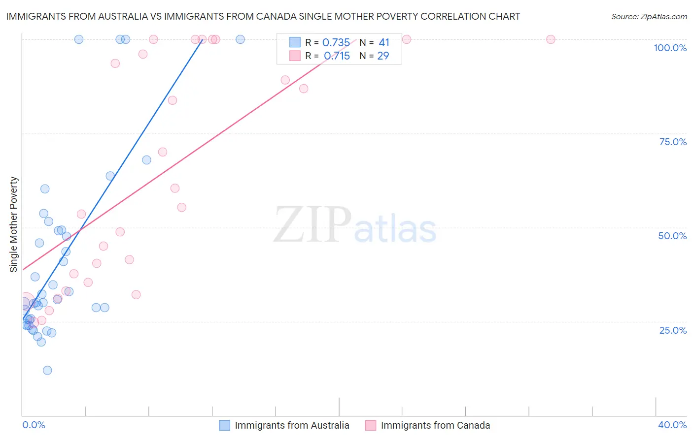 Immigrants from Australia vs Immigrants from Canada Single Mother Poverty