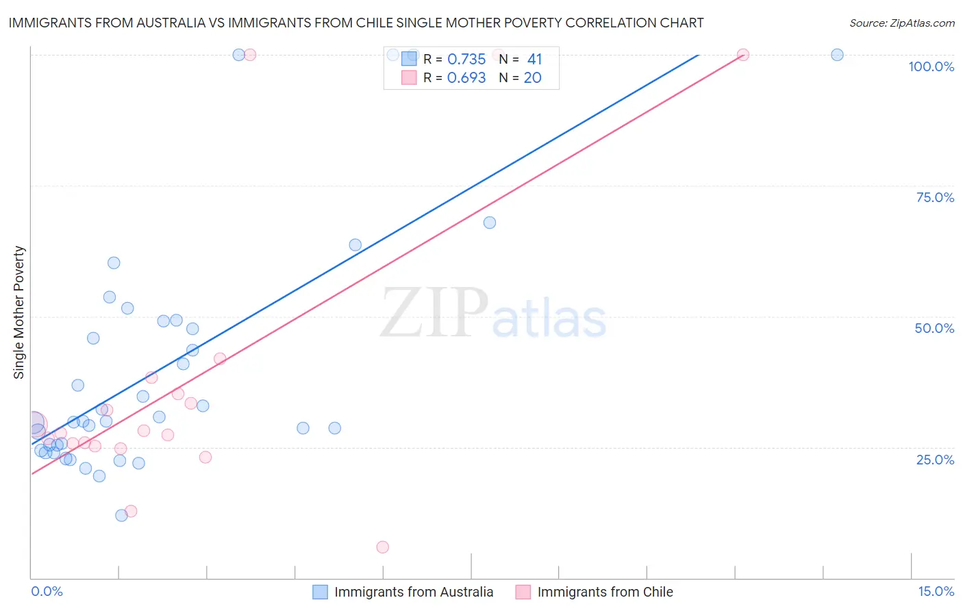Immigrants from Australia vs Immigrants from Chile Single Mother Poverty