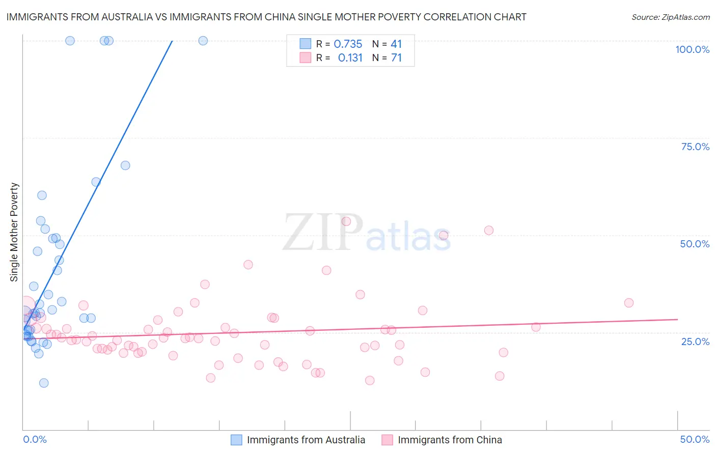 Immigrants from Australia vs Immigrants from China Single Mother Poverty