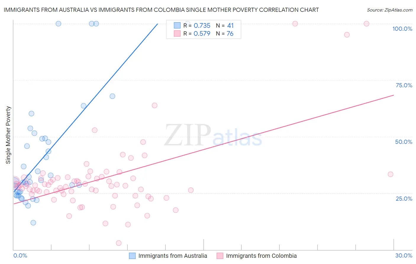Immigrants from Australia vs Immigrants from Colombia Single Mother Poverty