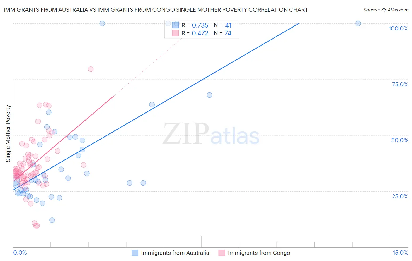 Immigrants from Australia vs Immigrants from Congo Single Mother Poverty