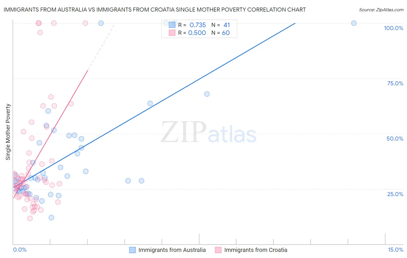 Immigrants from Australia vs Immigrants from Croatia Single Mother Poverty