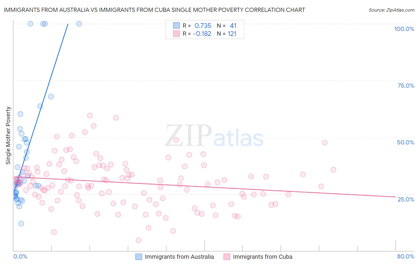 Immigrants from Australia vs Immigrants from Cuba Single Mother Poverty